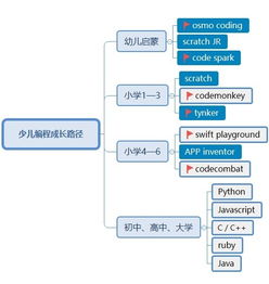 如何教小孩子入門計算機編程